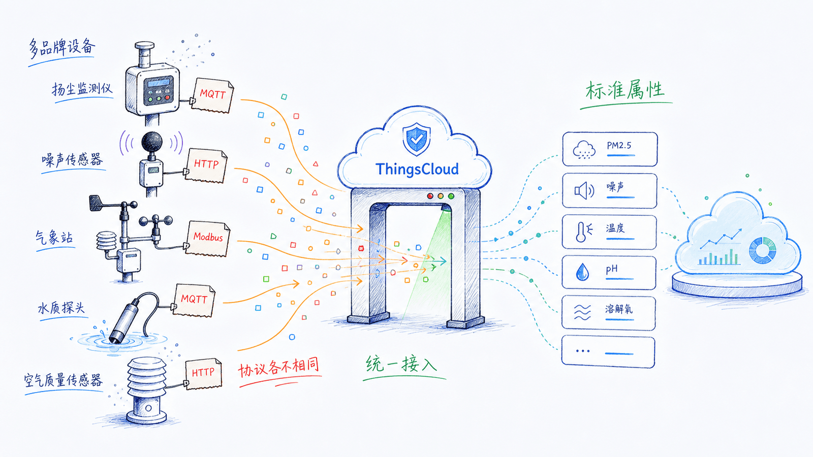 ThingsCloud 环保监测多协议设备统一接入示意图