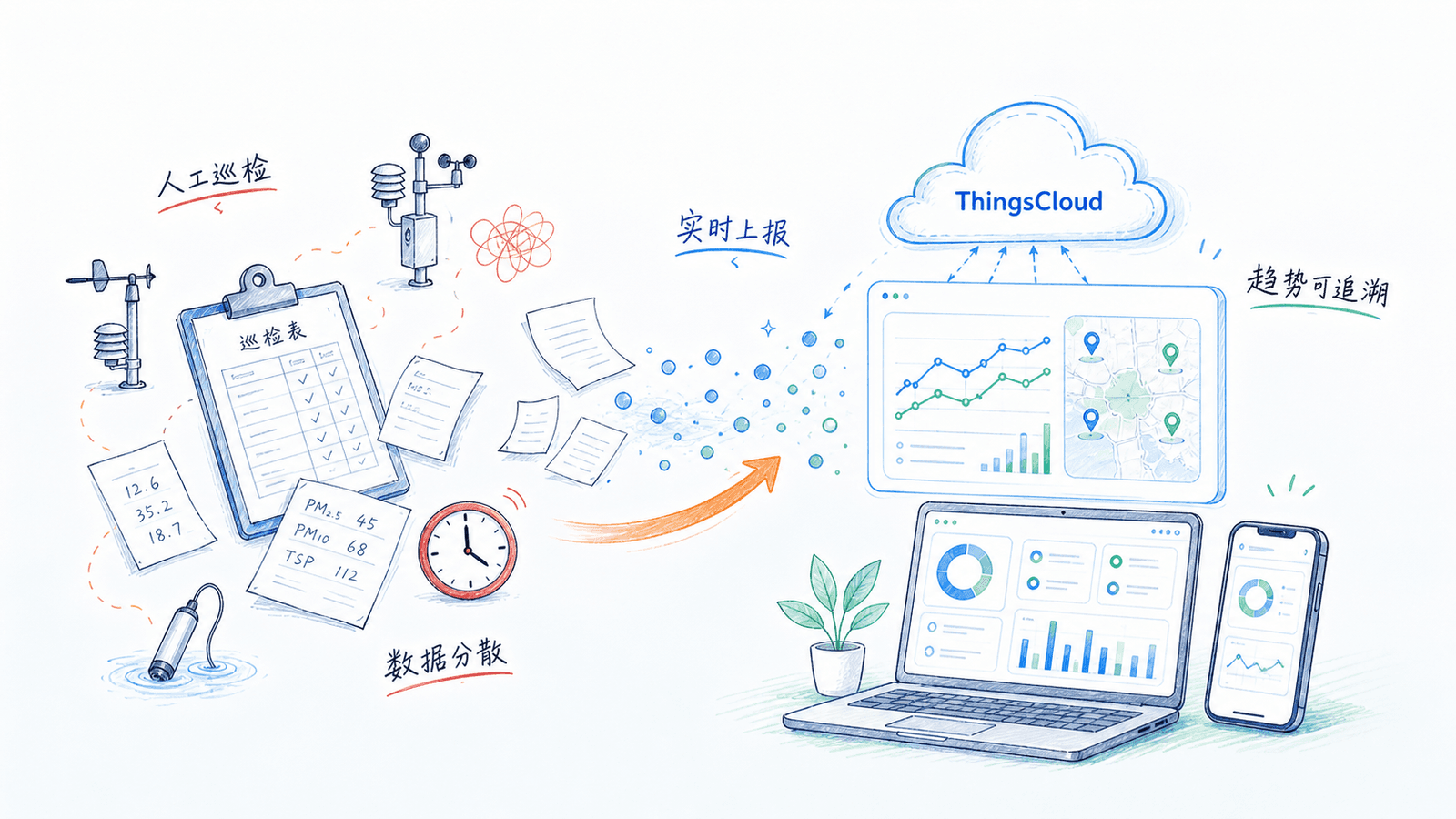 ThingsCloud 环保监测实时上报与趋势追溯示意图