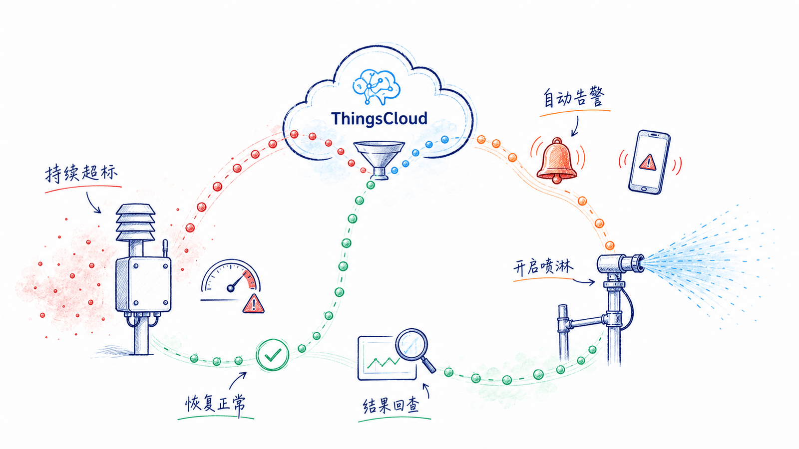 ThingsCloud 扬尘超标告警与喷淋联动闭环示意图