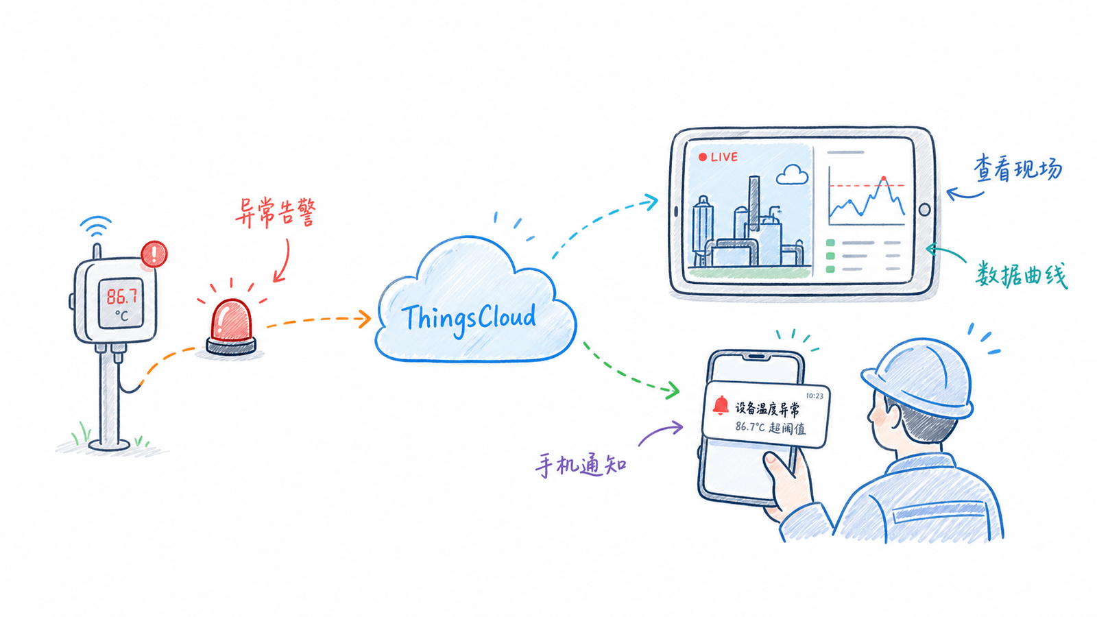 告警发生后在 ThingsCloud 中查看数据和现场画面