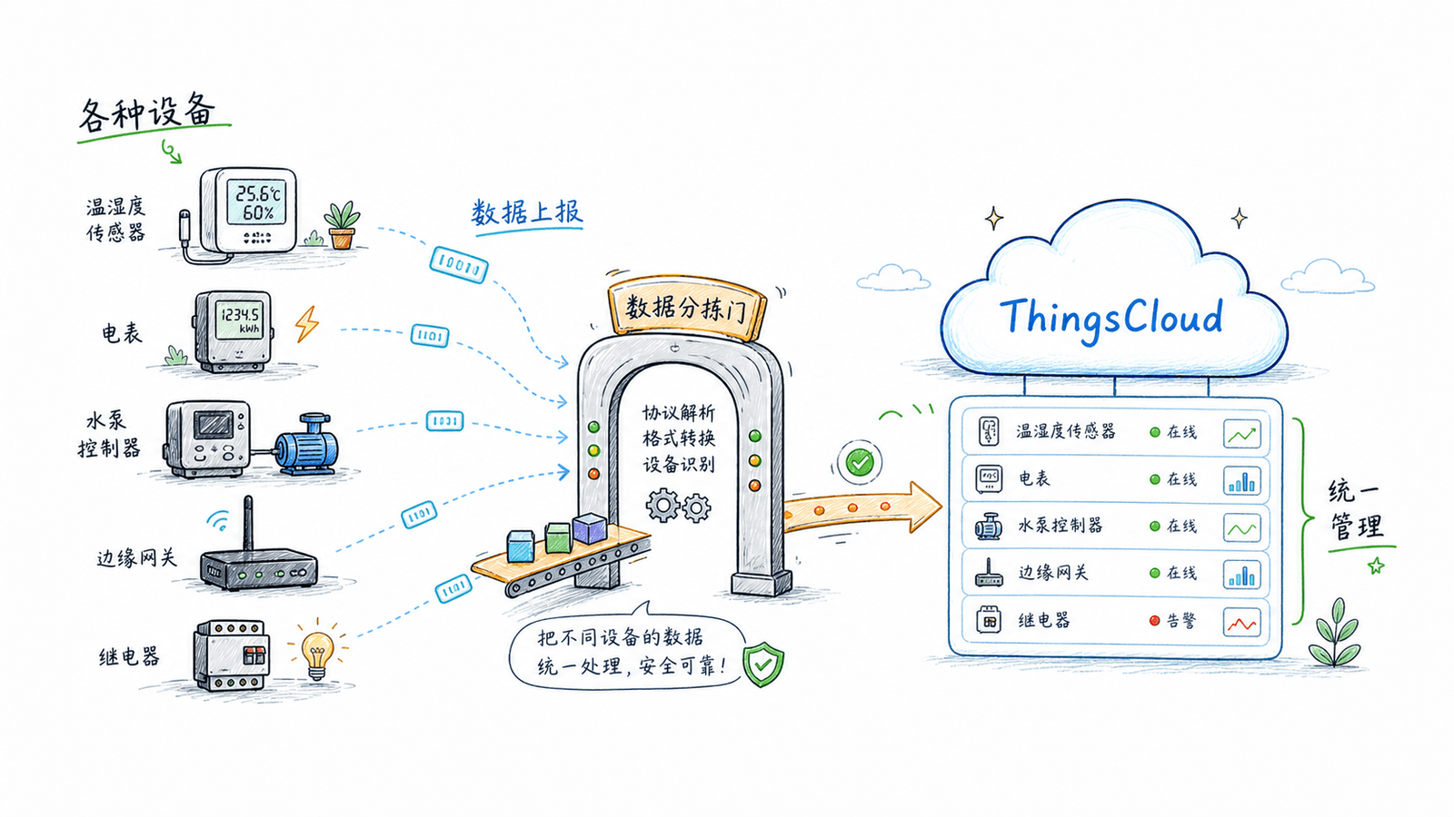 设备接入后在物联网平台中形成统一管理