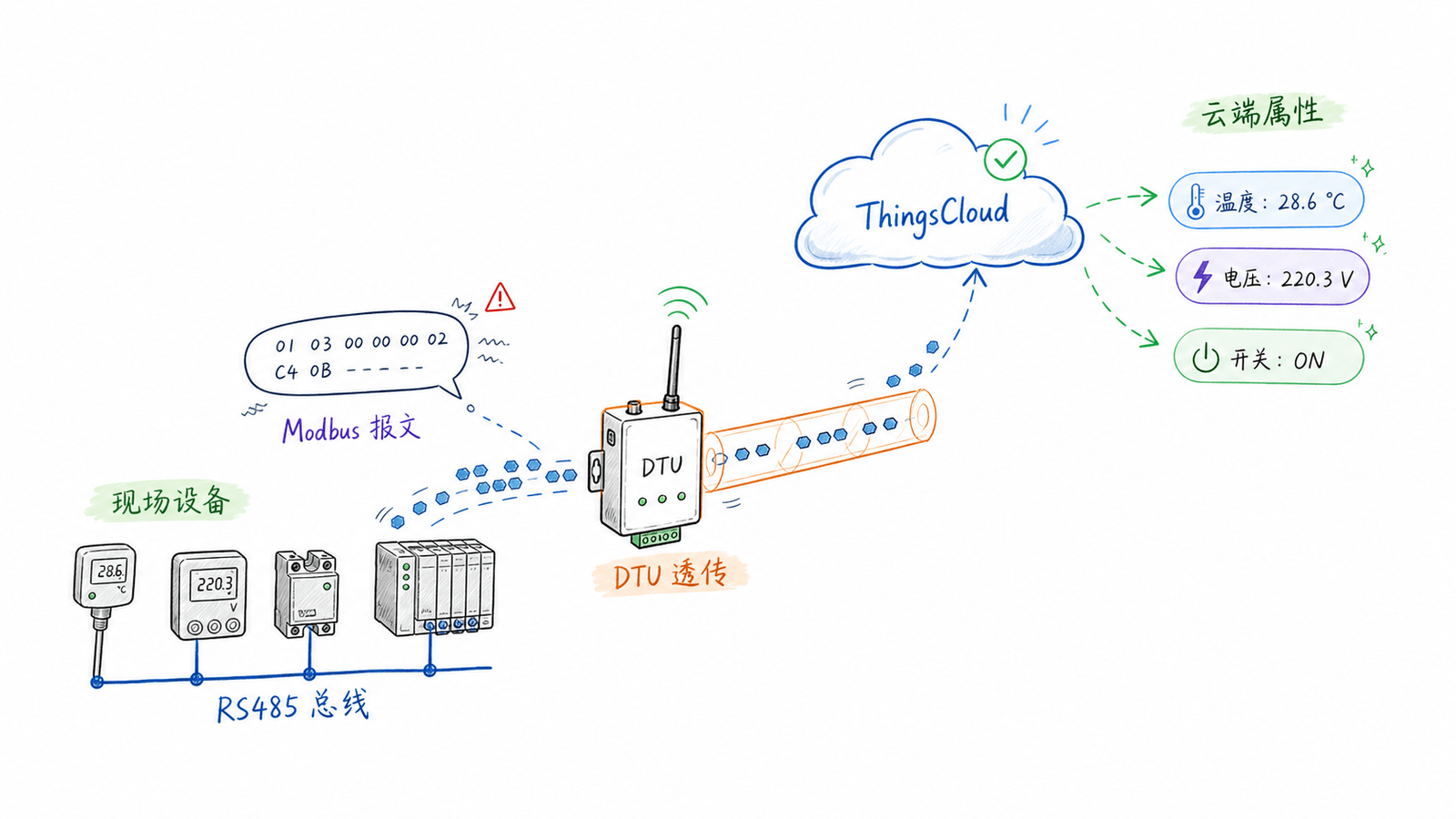 DTU 透传、Modbus 寄存器与 ThingsCloud 属性之间的关系
