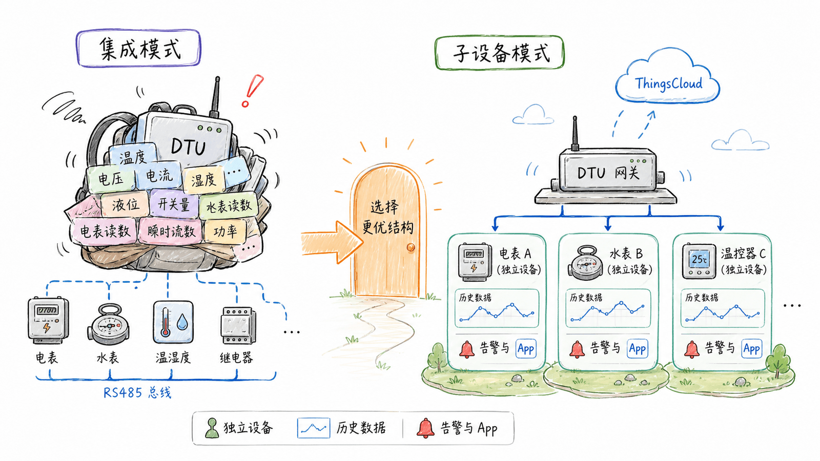 单 DTU 集成模式与网关子设备模式的选择关系