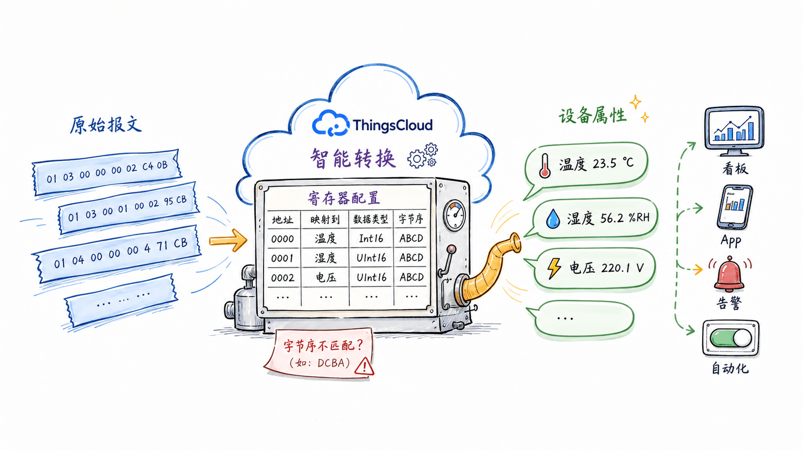 ThingsCloud 属性智能转换把 Modbus 报文映射成设备属性