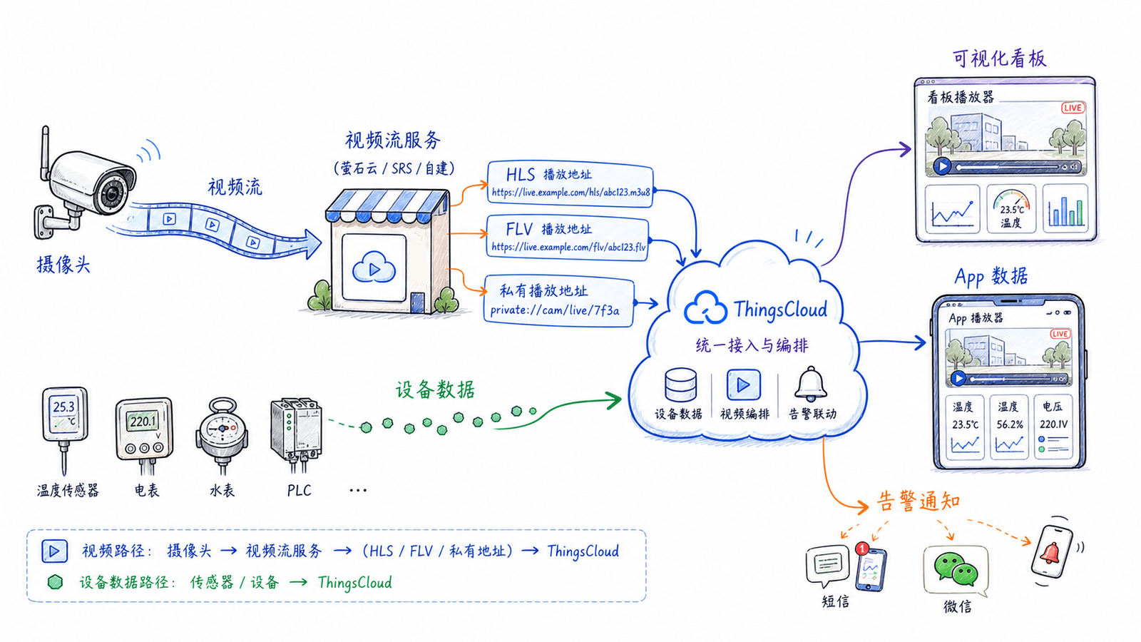 视频流服务生成播放地址并统一接入 ThingsCloud 应用