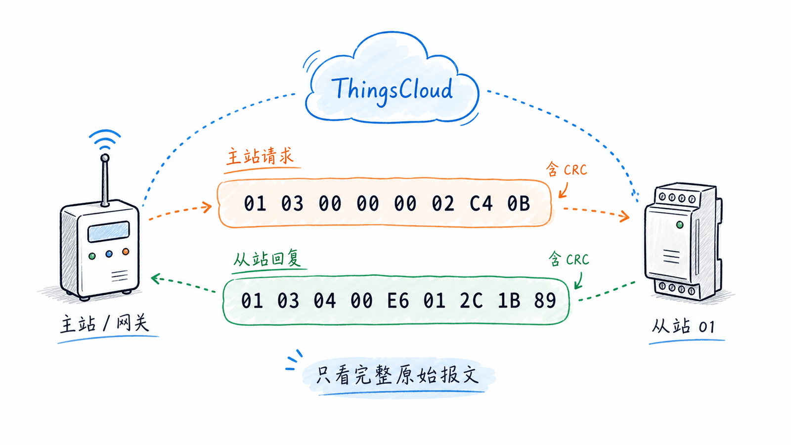 Modbus 03 功能码完整请求与回复报文示例