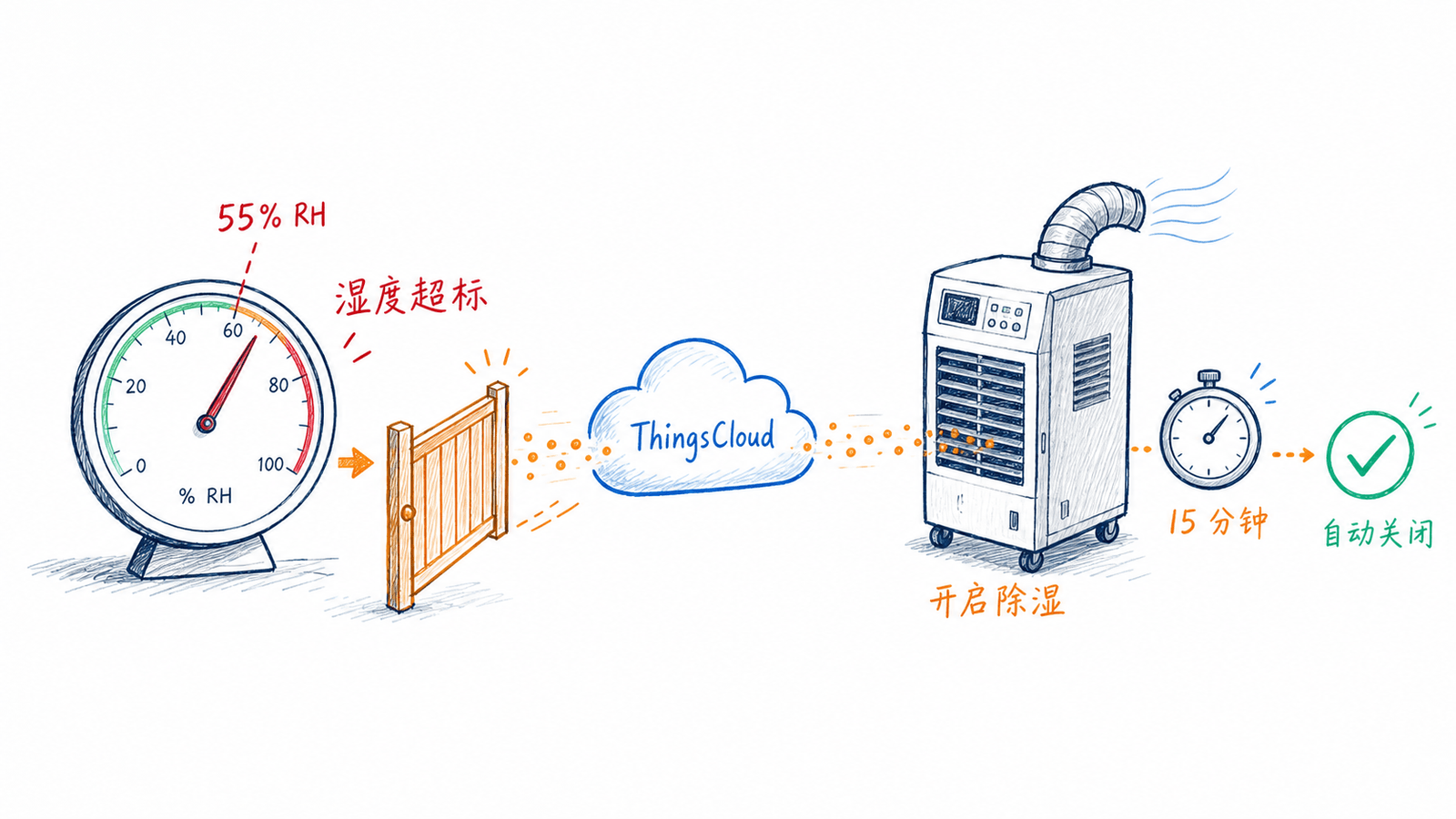 湿度超标触发除湿机延时关闭