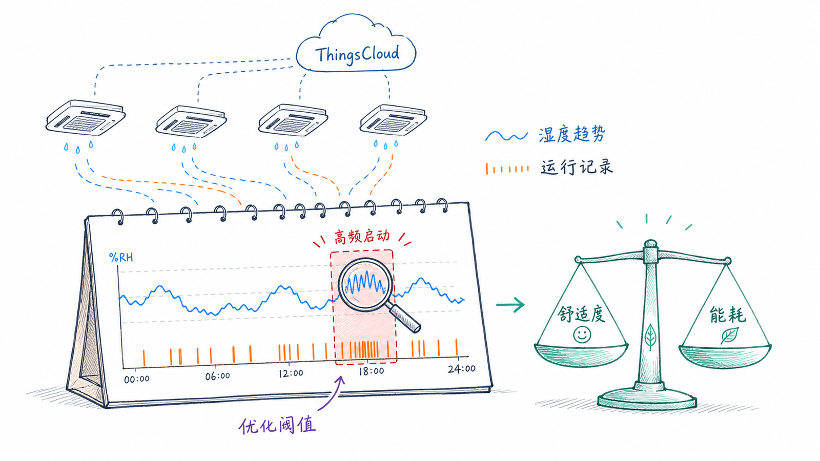 湿度趋势和运行记录帮助物业优化能耗