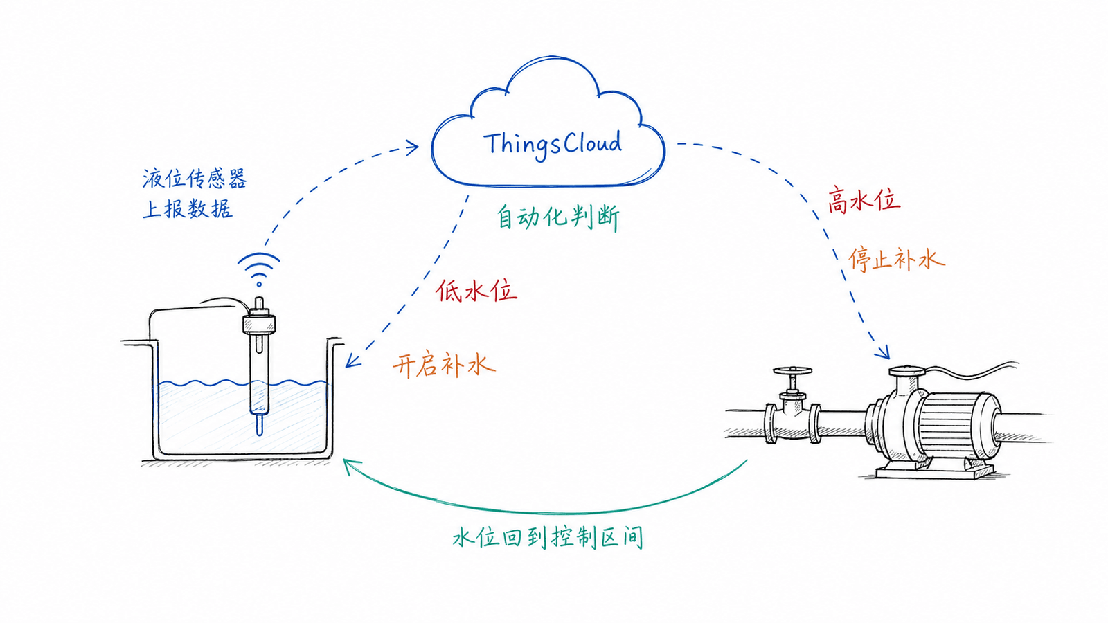 低水位启动与高水位停止组成自动补水闭环