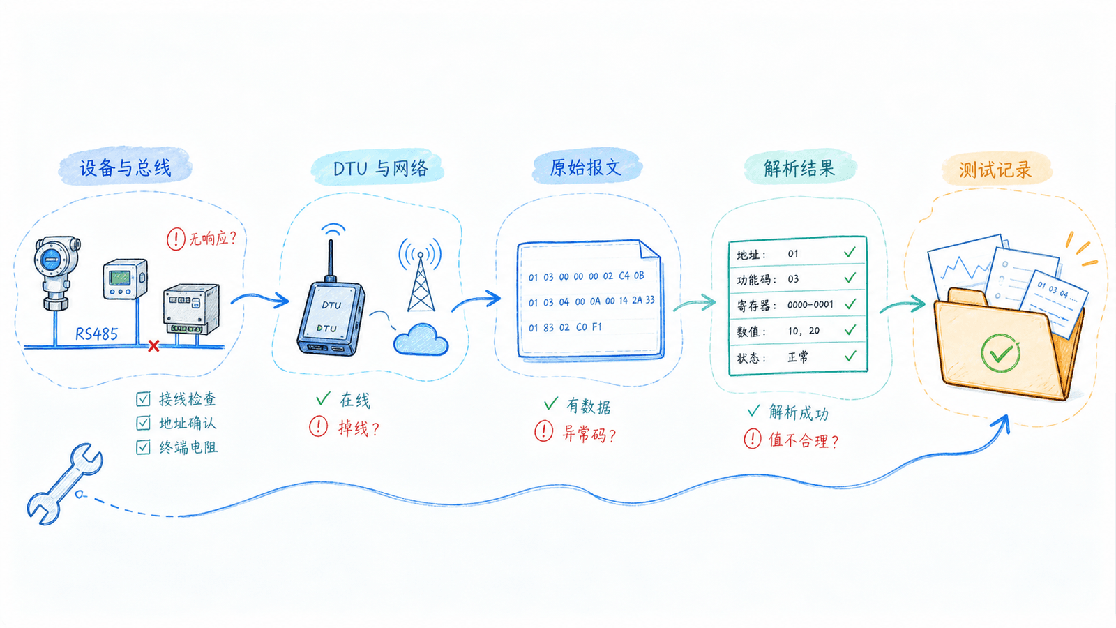 Modbus 故障分层定位与交付证据