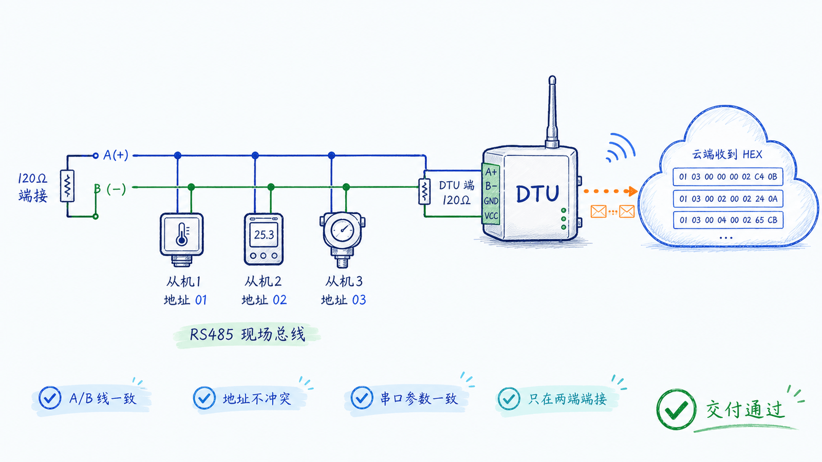 Modbus 交付从现场总线到云端的检查边界