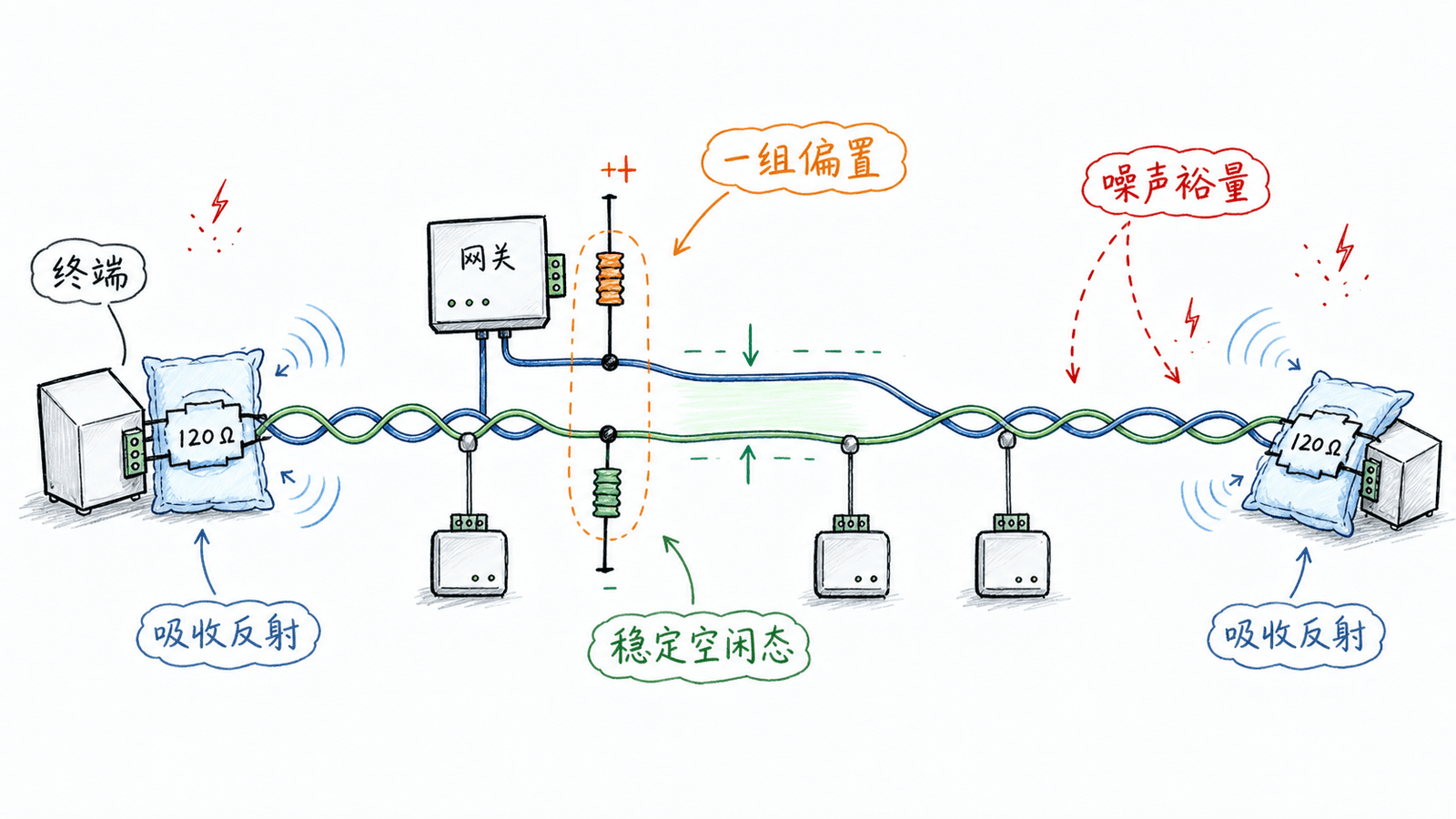 终端电阻与空闲偏置各自承担的作用