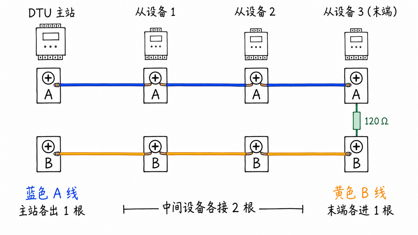 RS485 手拉手接线:蓝色 A 线与黄色 B 线分别贯通,中间设备同端进出