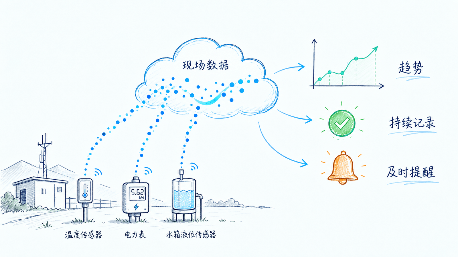 现场传感器的数据颗粒汇入云端,变成趋势、状态和提醒;表达遥测不是单次上报,而是持续可用的信息链路
