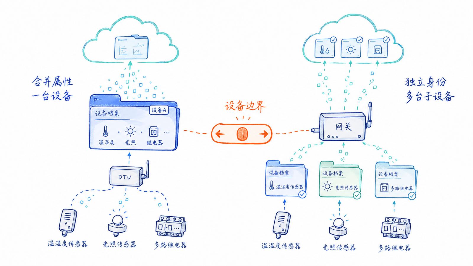 两种设备模型的核心区别