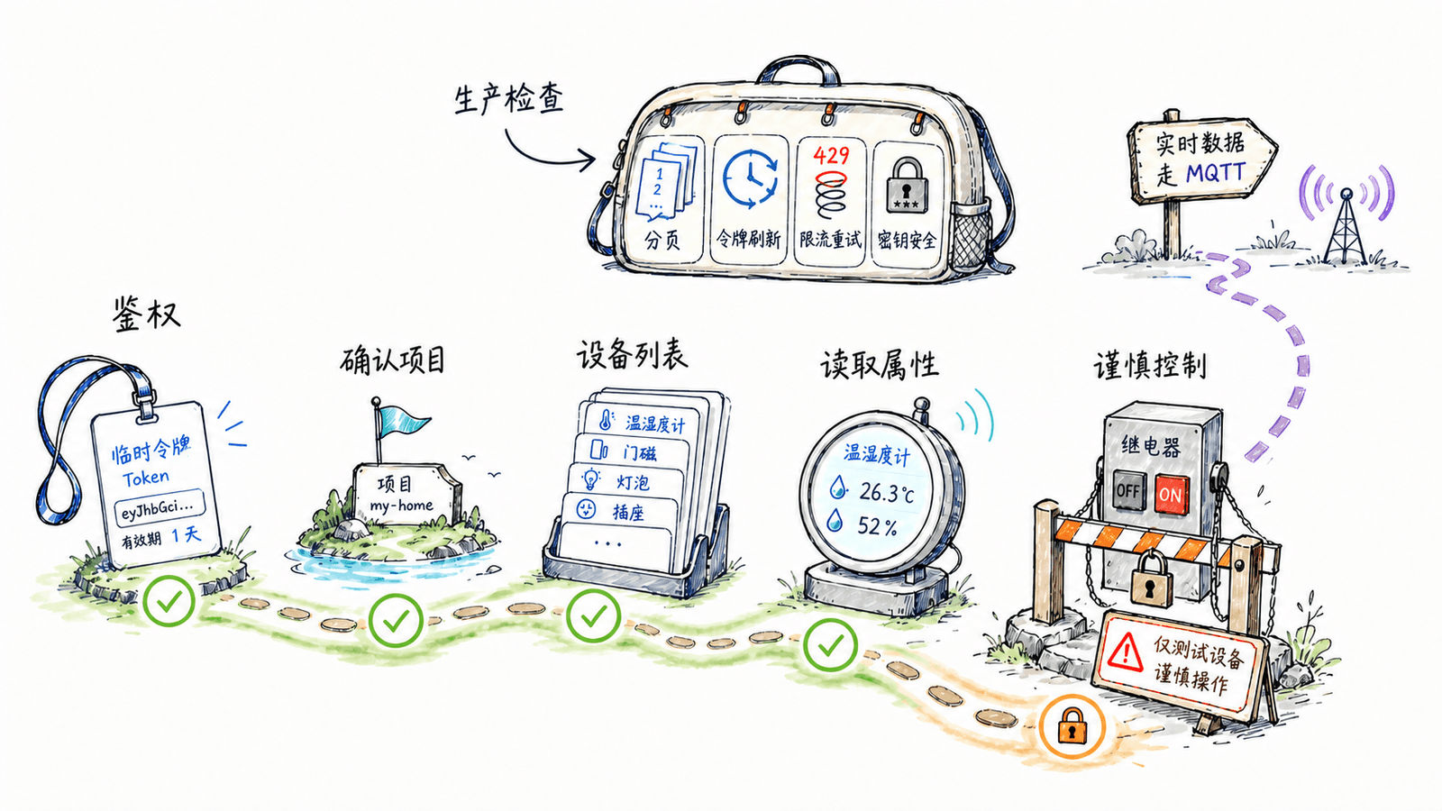 ThingsCloud HTTP API 新手从鉴权、读取到安全控制和生产化的上手路线