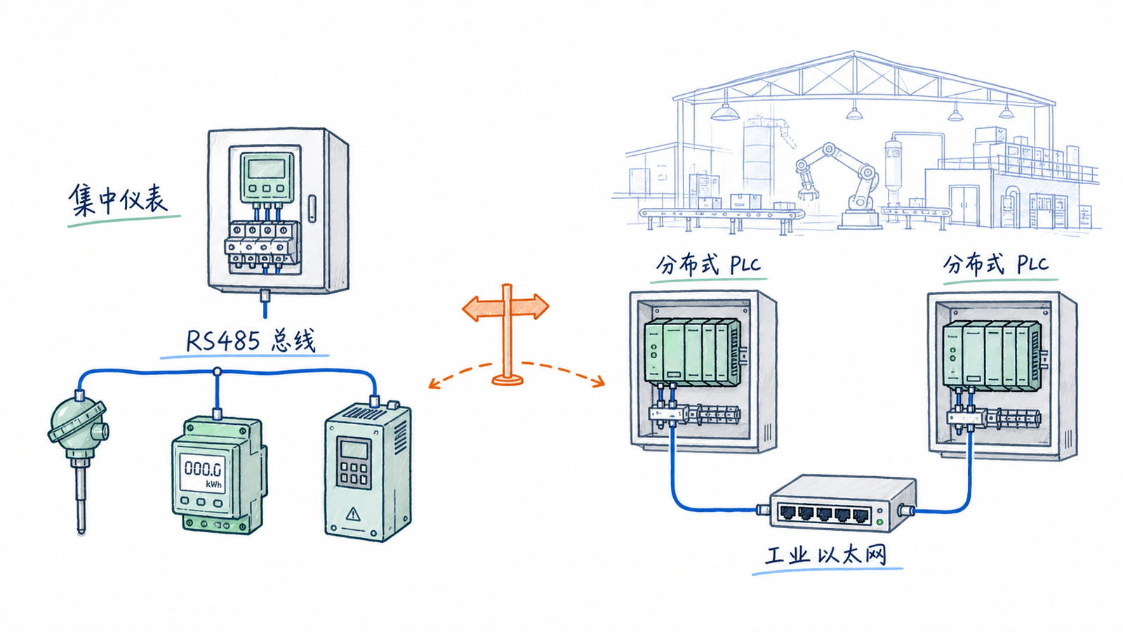 Modbus RTU 现场仪表与 Modbus TCP 工业以太网的典型应用场景对比