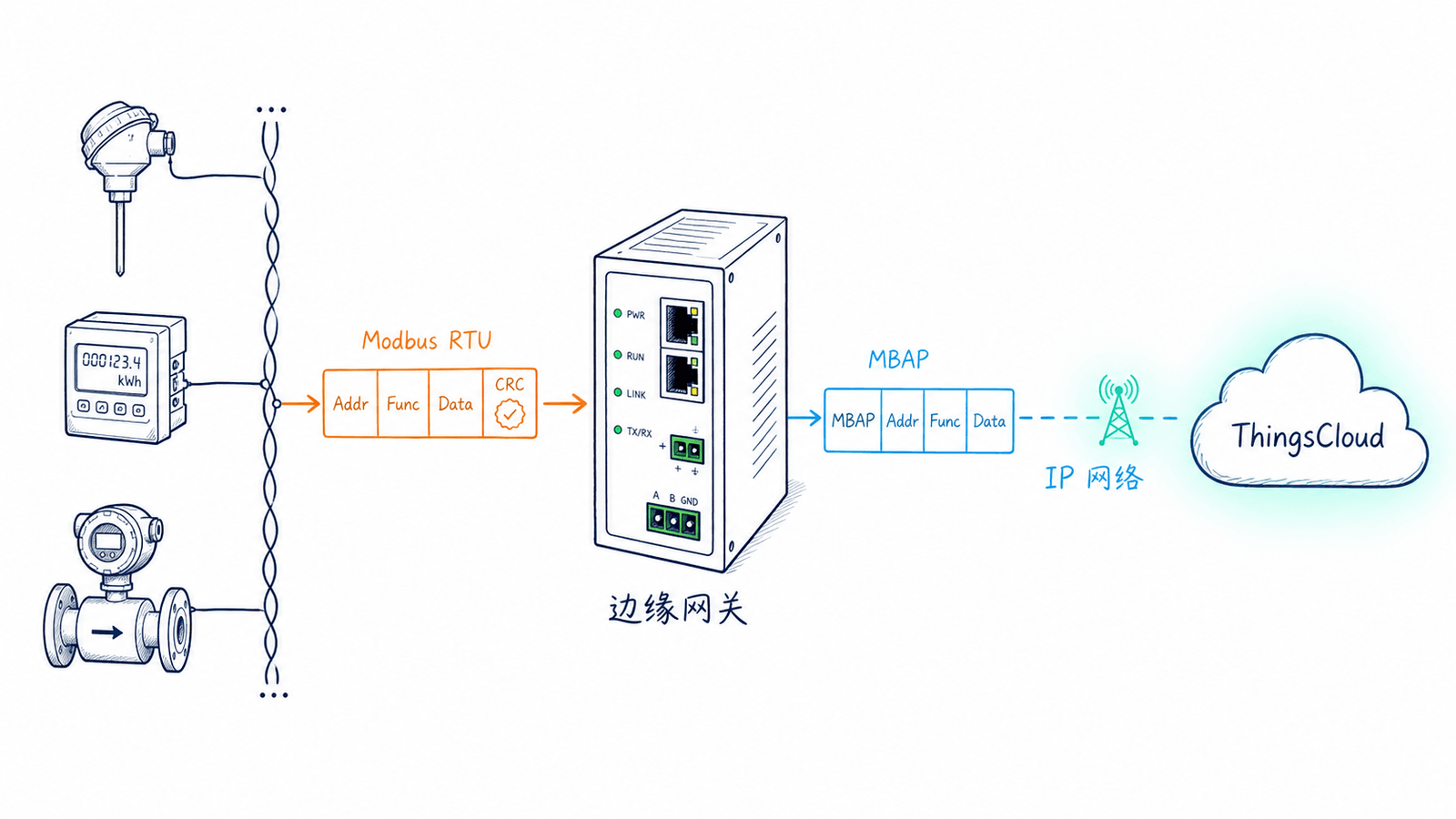 Modbus RTU 现场总线经网关接入 TCP/IP 网络与 ThingsCloud 的混合架构