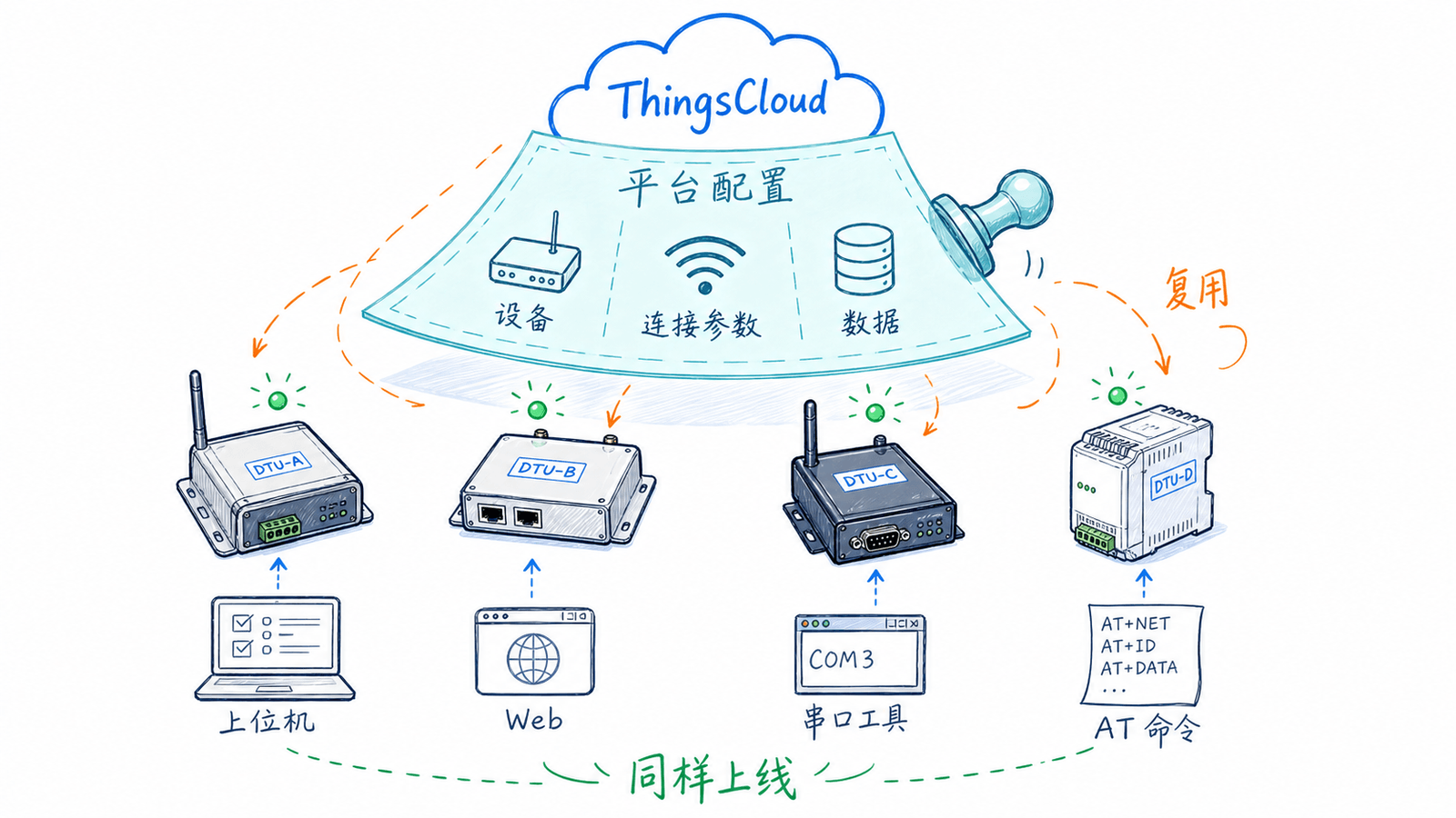 同一套 ThingsCloud 平台配置可以复用到不同 DTU 型号