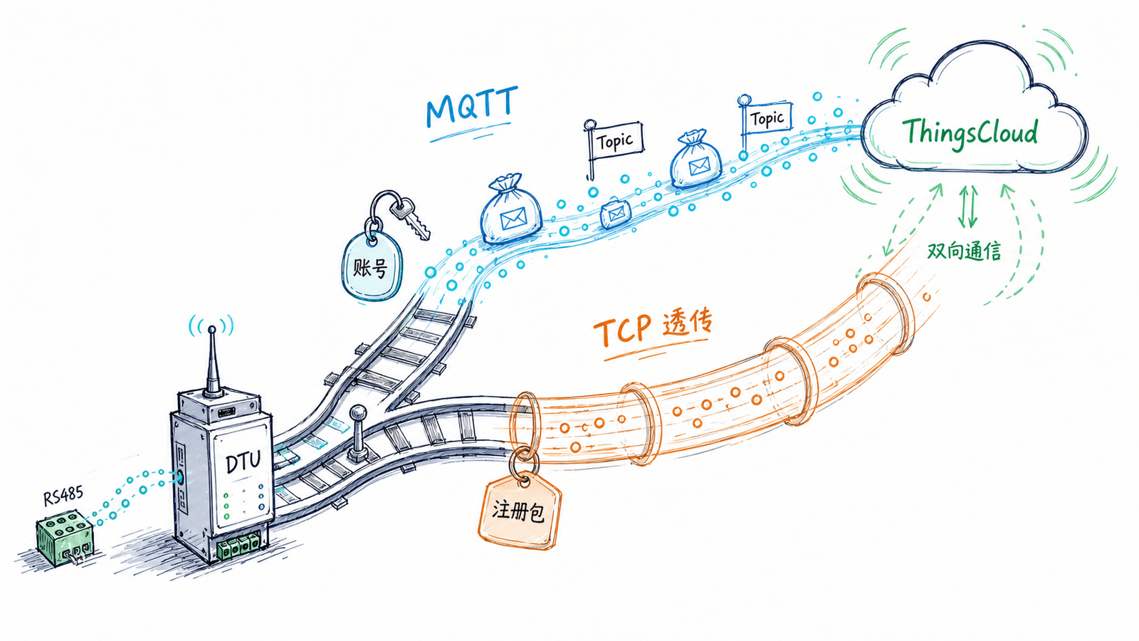 MQTT 和 TCP 是 DTU 接入 ThingsCloud 的两条标准路径