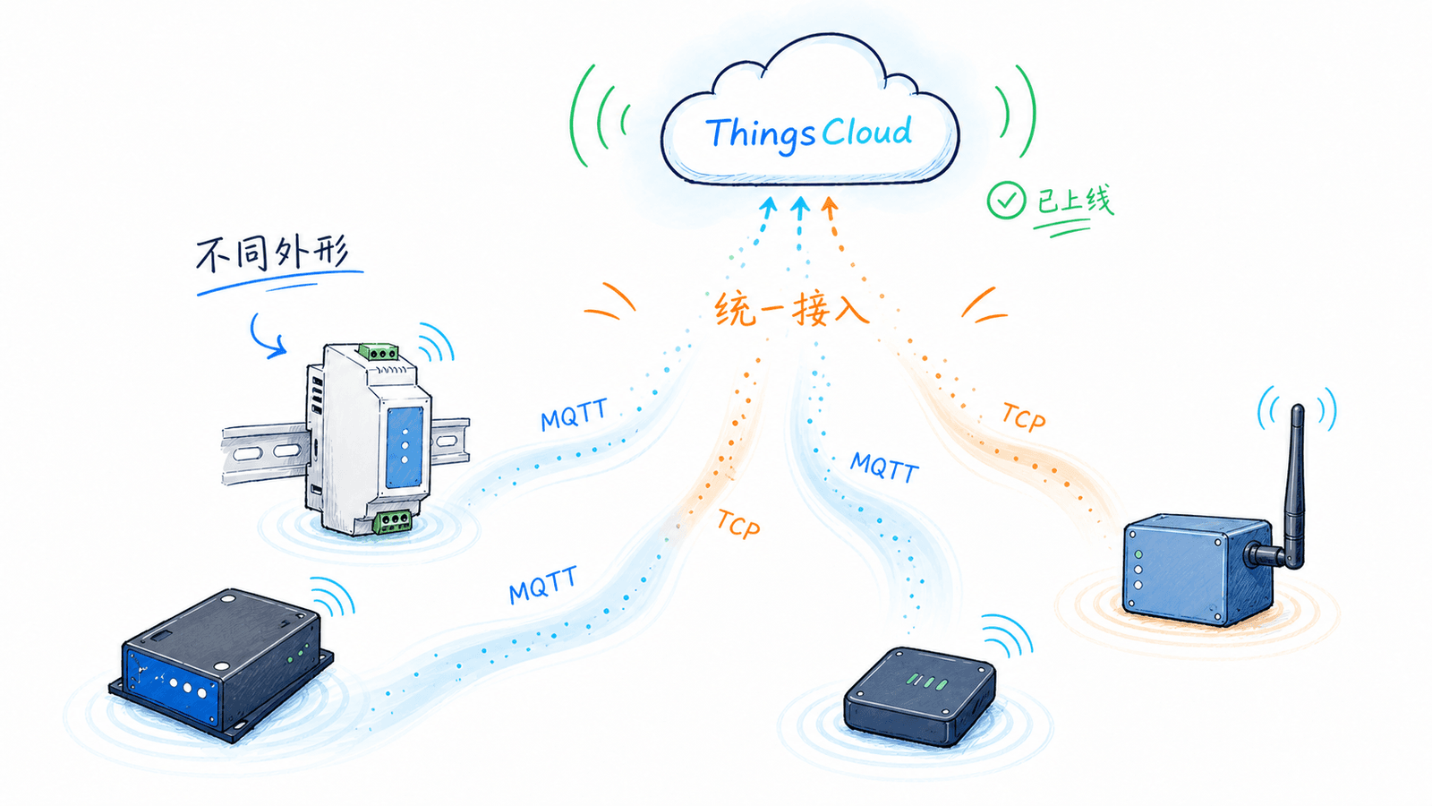 不同品牌和型号的 DTU 通过 MQTT 或 TCP 信号接入同一个 ThingsCloud 平台