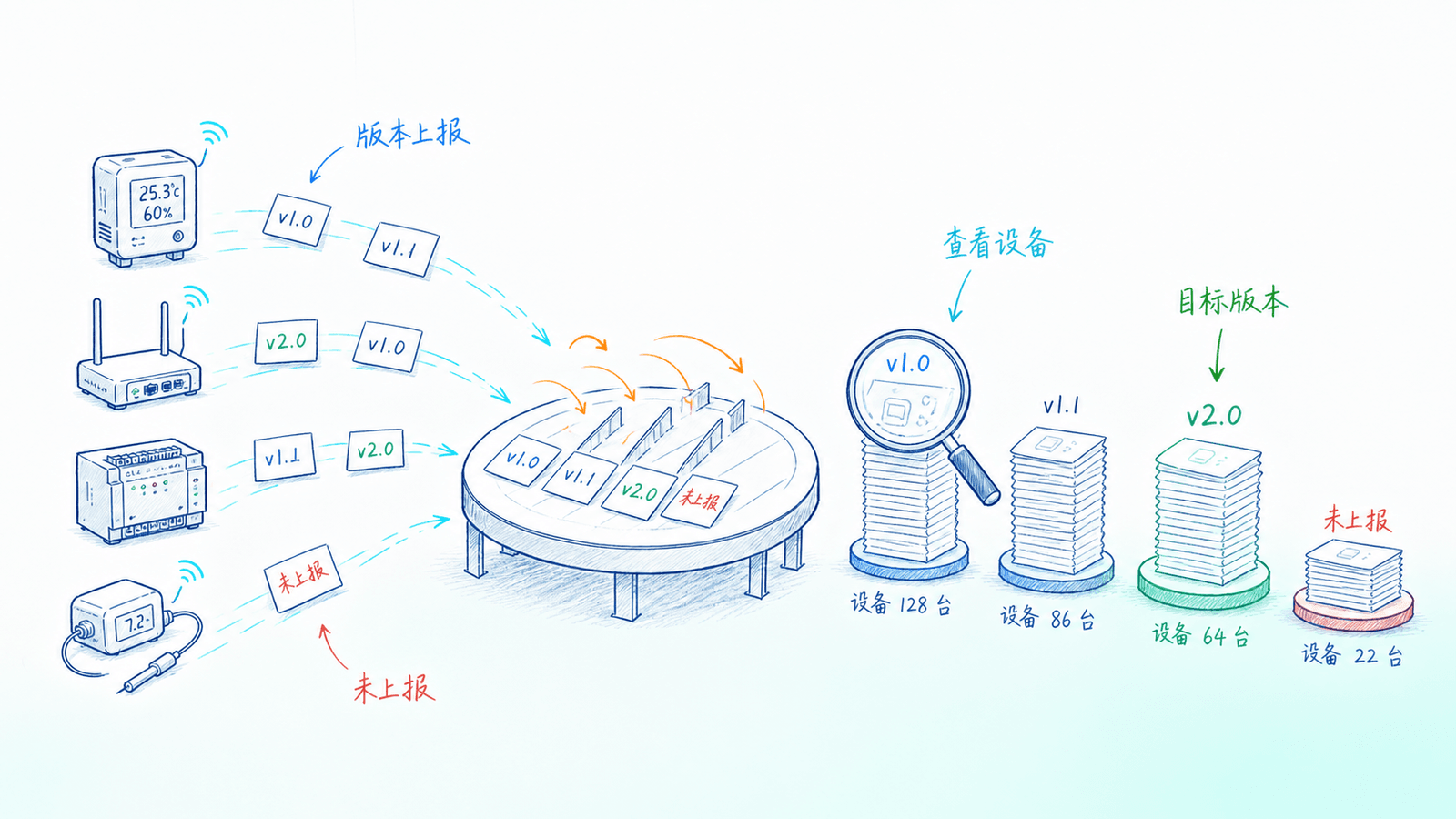 设备版本分布与版本设备查询