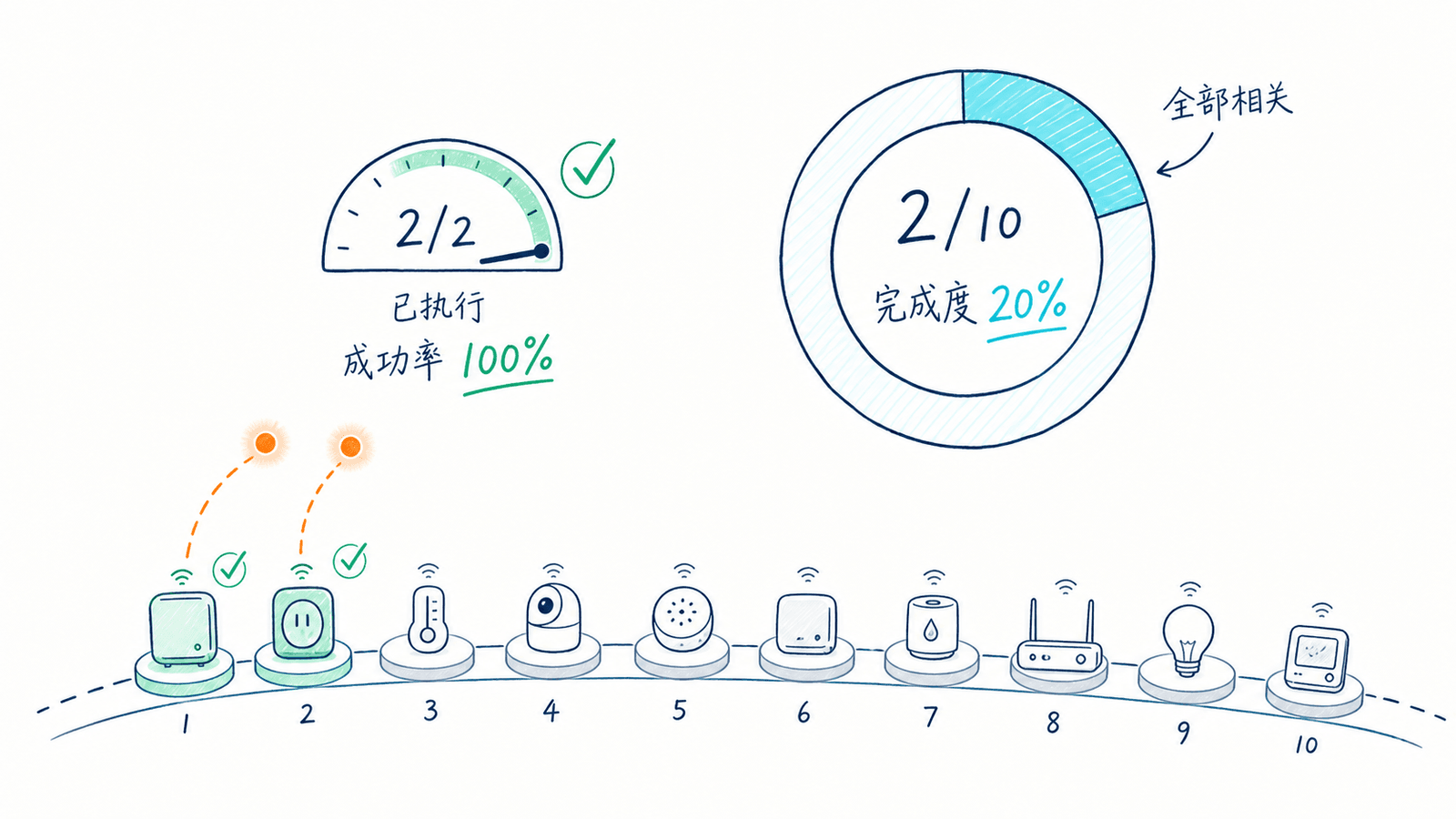 OTA 升级成功率与完成度的区别