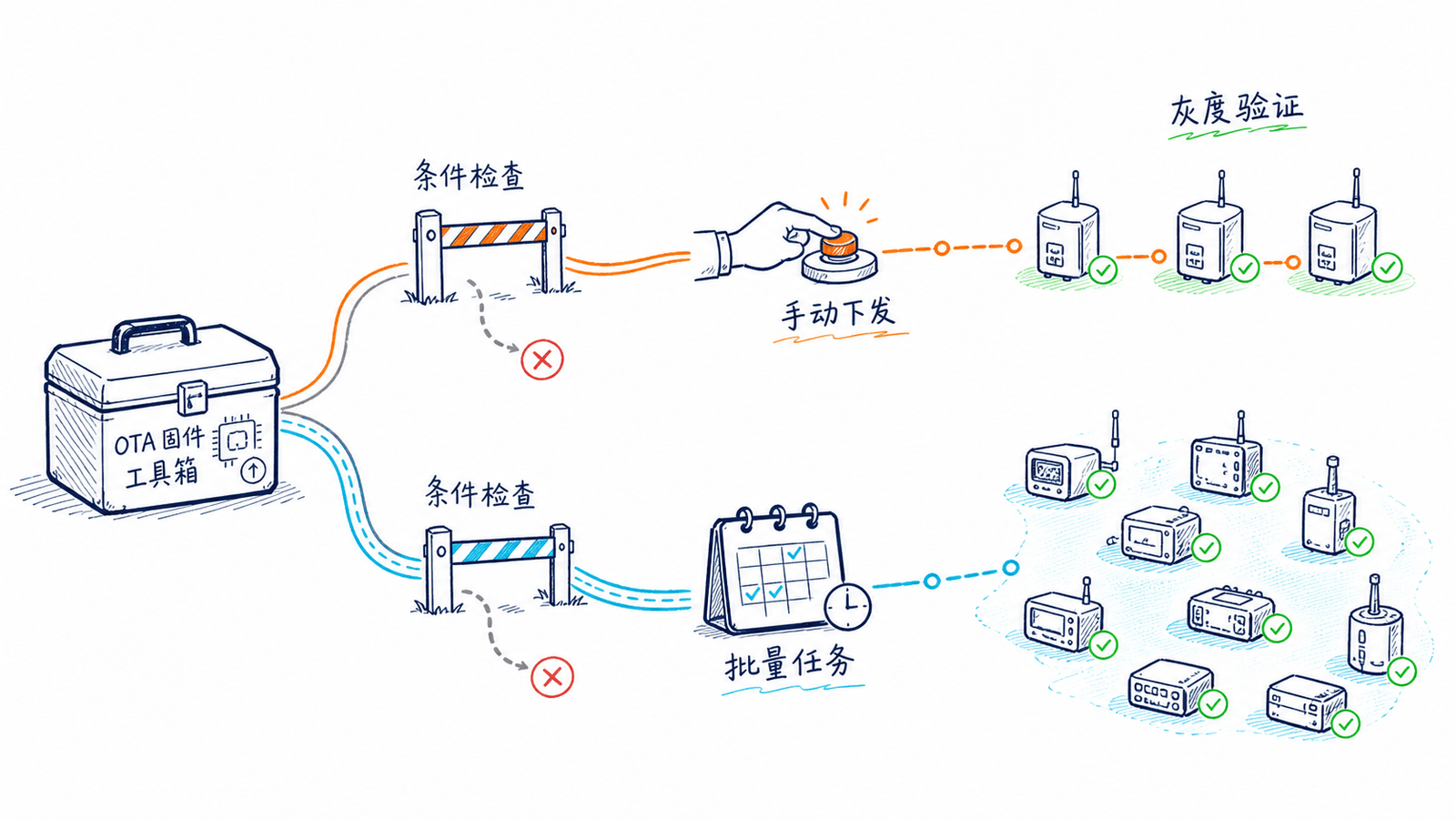 OTA 手动下发与批量任务的适用边界