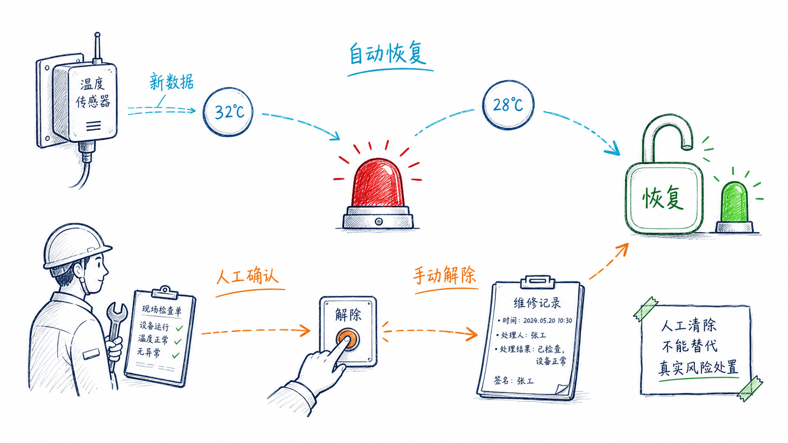 自动恢复与手动解除的选择关系